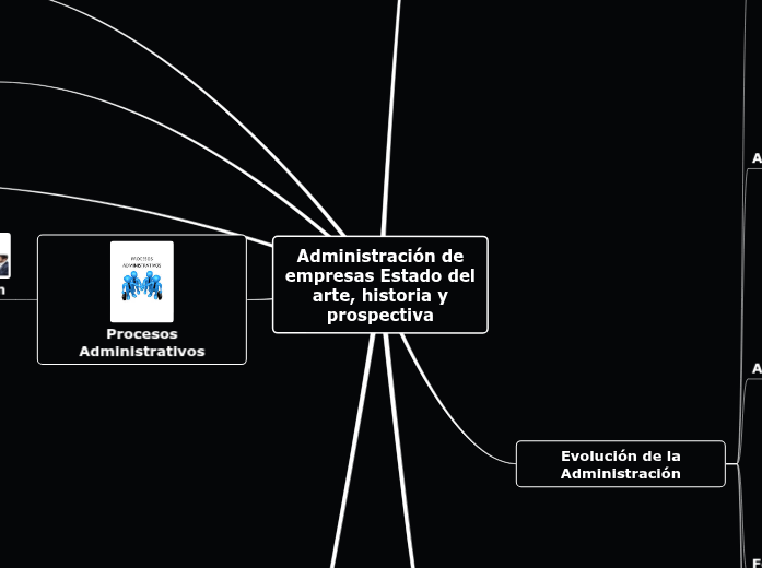 Administración de empresas Estado del arte...- Mind Map